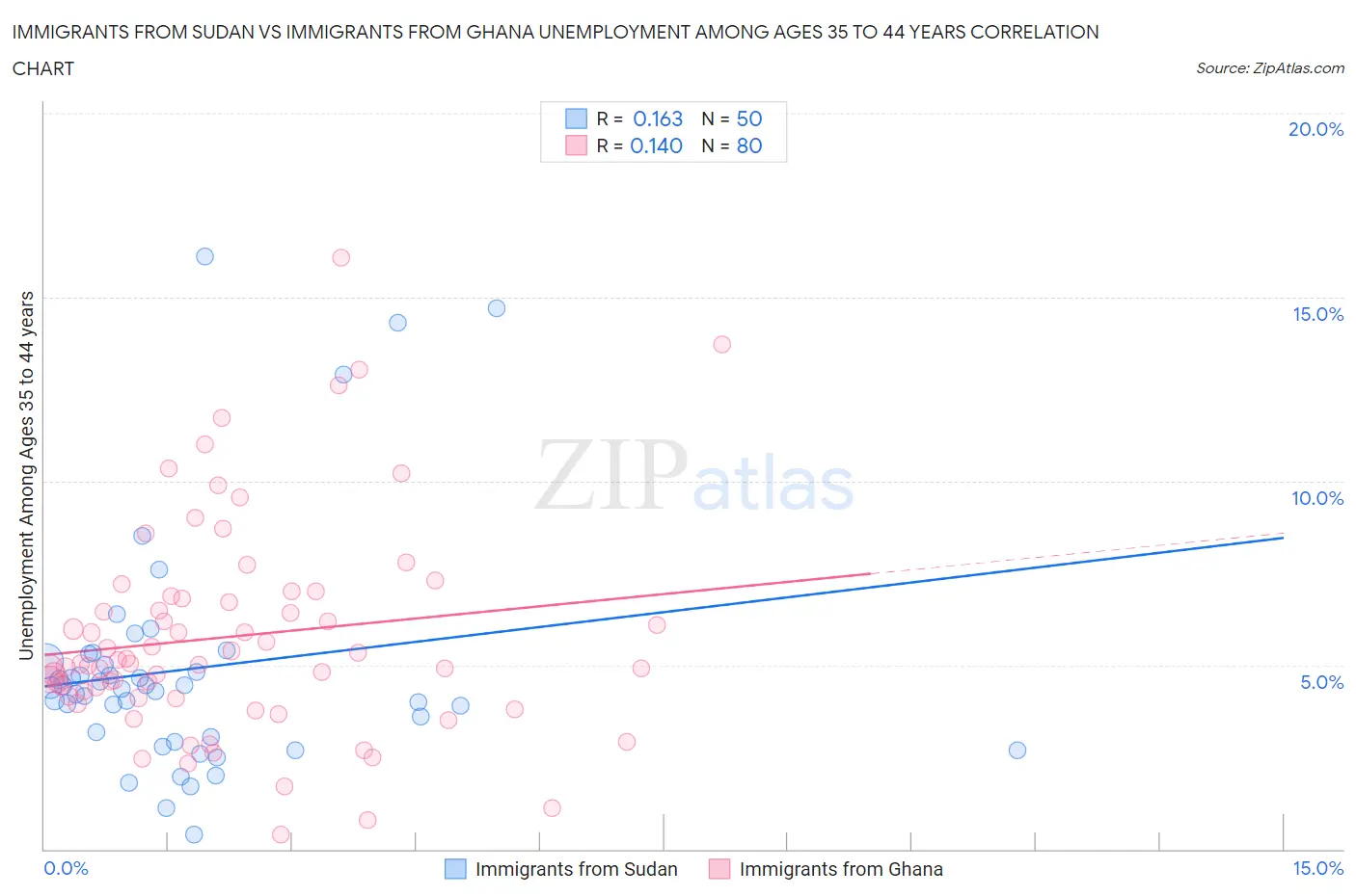 Immigrants from Sudan vs Immigrants from Ghana Unemployment Among Ages 35 to 44 years