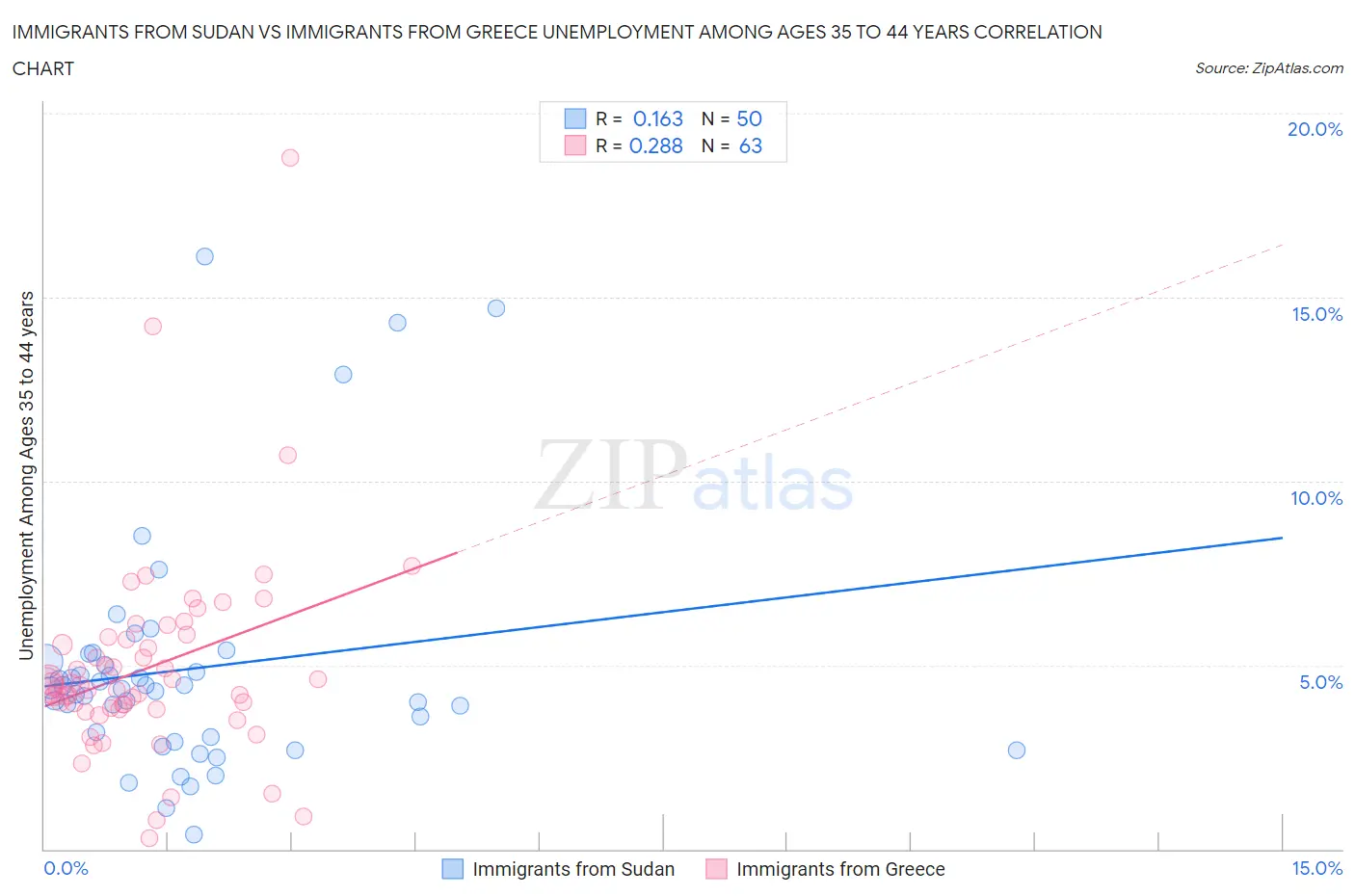 Immigrants from Sudan vs Immigrants from Greece Unemployment Among Ages 35 to 44 years