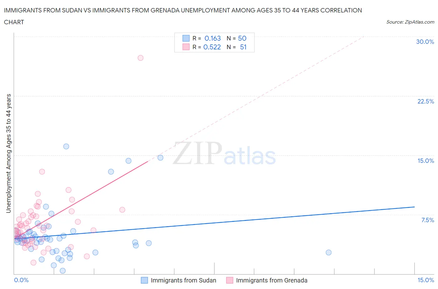 Immigrants from Sudan vs Immigrants from Grenada Unemployment Among Ages 35 to 44 years