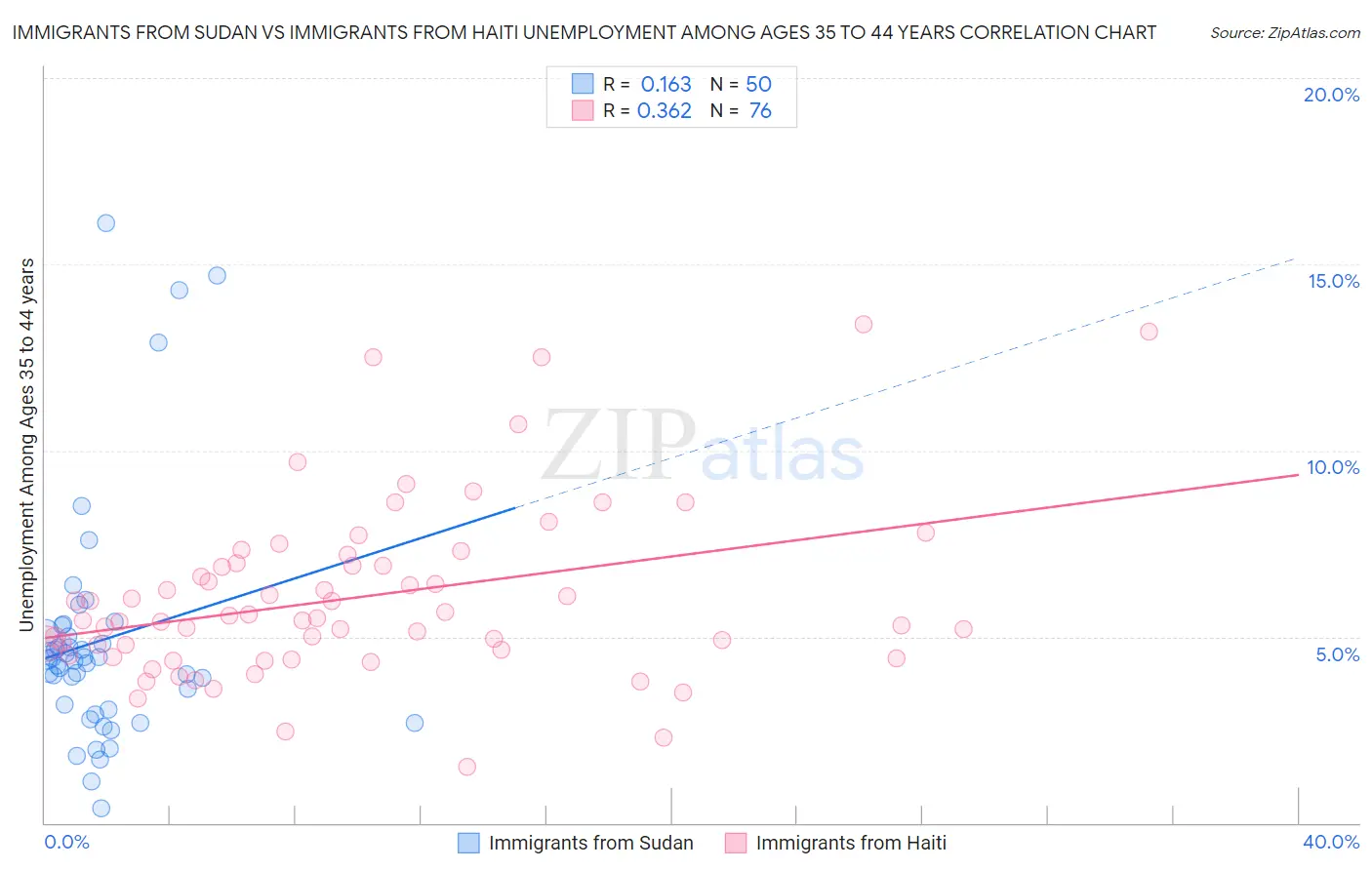 Immigrants from Sudan vs Immigrants from Haiti Unemployment Among Ages 35 to 44 years