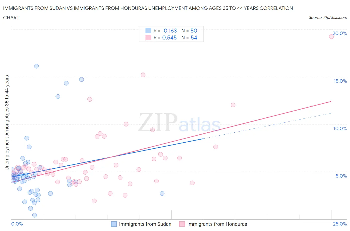 Immigrants from Sudan vs Immigrants from Honduras Unemployment Among Ages 35 to 44 years