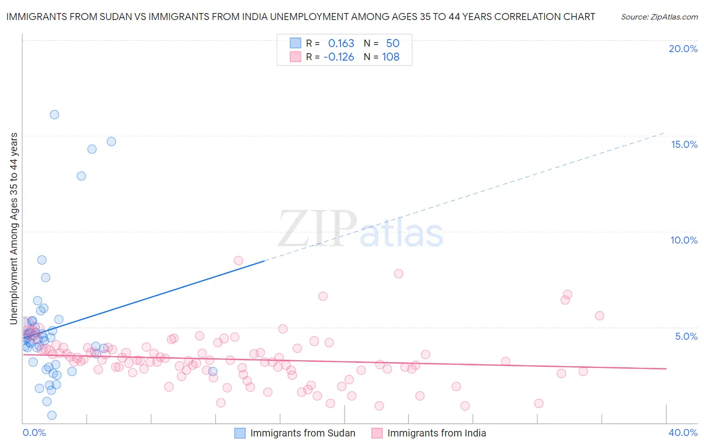 Immigrants from Sudan vs Immigrants from India Unemployment Among Ages 35 to 44 years