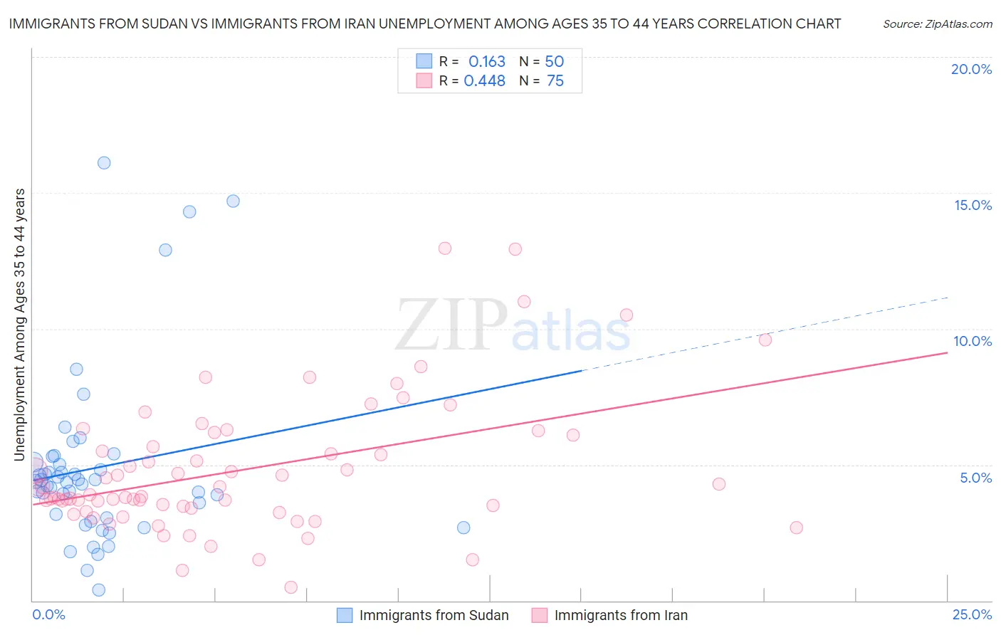 Immigrants from Sudan vs Immigrants from Iran Unemployment Among Ages 35 to 44 years