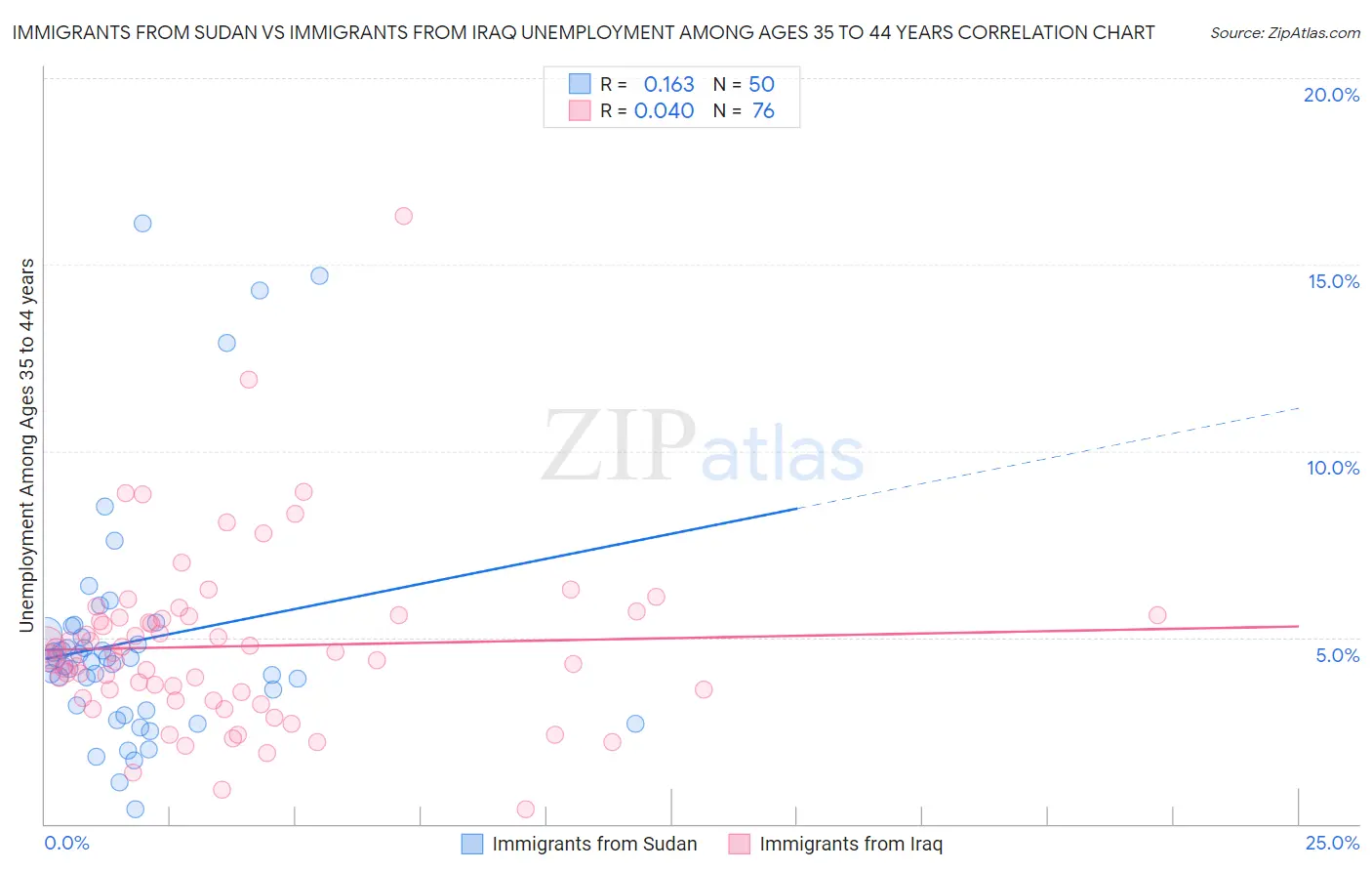 Immigrants from Sudan vs Immigrants from Iraq Unemployment Among Ages 35 to 44 years