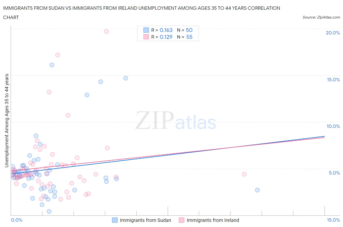 Immigrants from Sudan vs Immigrants from Ireland Unemployment Among Ages 35 to 44 years