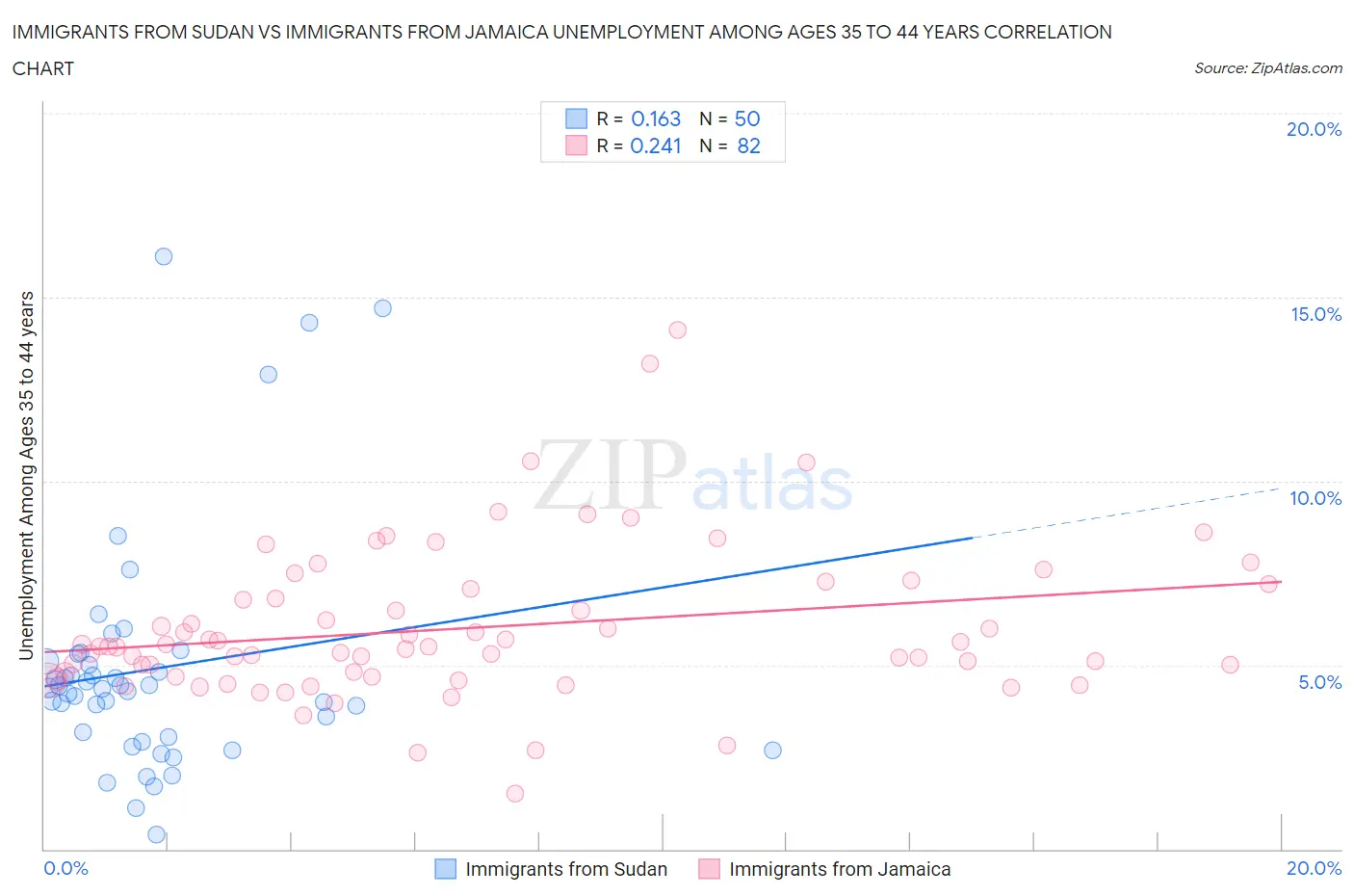 Immigrants from Sudan vs Immigrants from Jamaica Unemployment Among Ages 35 to 44 years