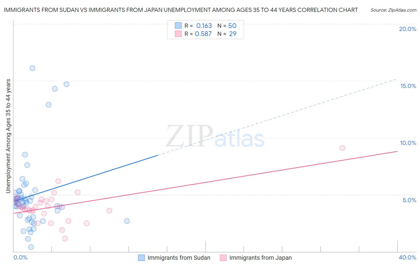 Immigrants from Sudan vs Immigrants from Japan Unemployment Among Ages 35 to 44 years