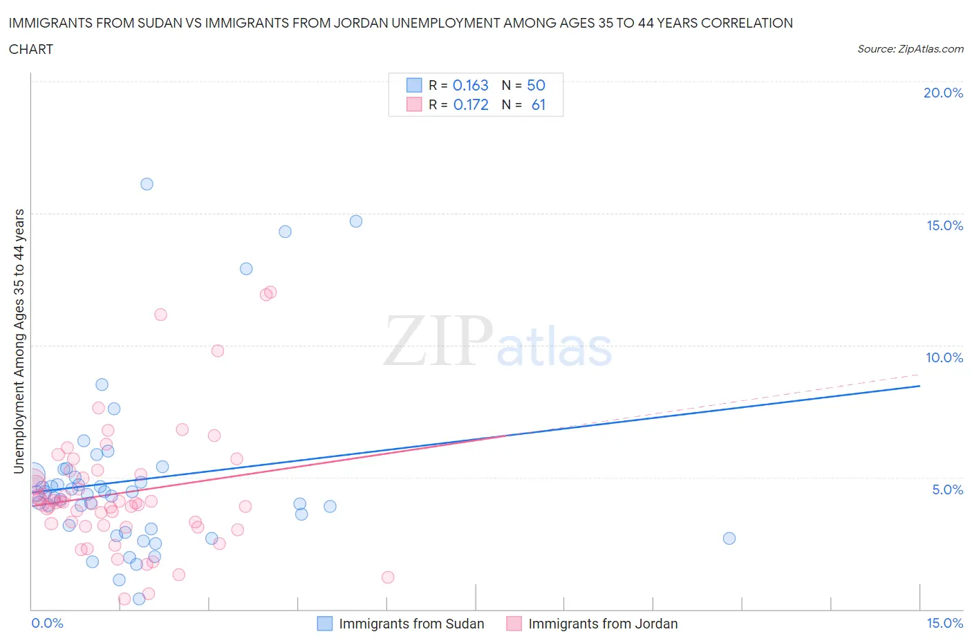 Immigrants from Sudan vs Immigrants from Jordan Unemployment Among Ages 35 to 44 years