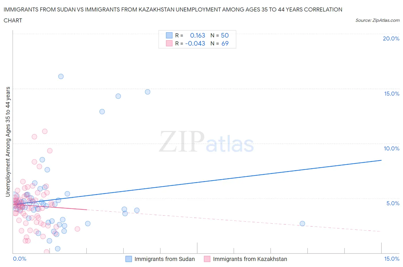 Immigrants from Sudan vs Immigrants from Kazakhstan Unemployment Among Ages 35 to 44 years