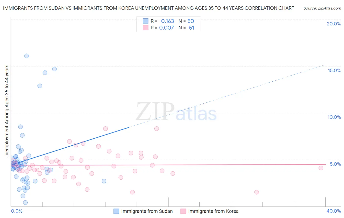 Immigrants from Sudan vs Immigrants from Korea Unemployment Among Ages 35 to 44 years