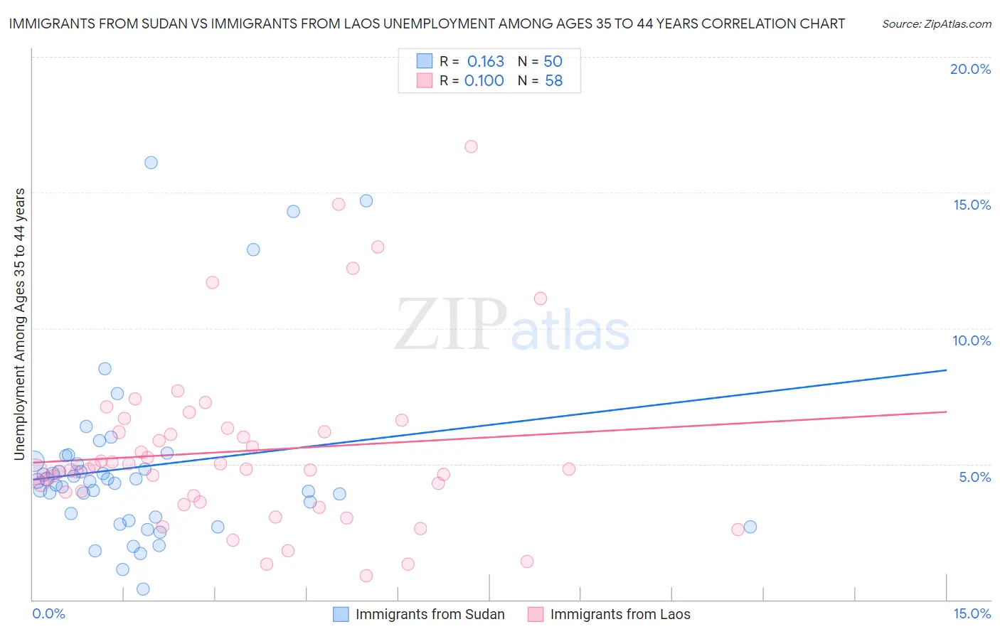 Immigrants from Sudan vs Immigrants from Laos Unemployment Among Ages 35 to 44 years