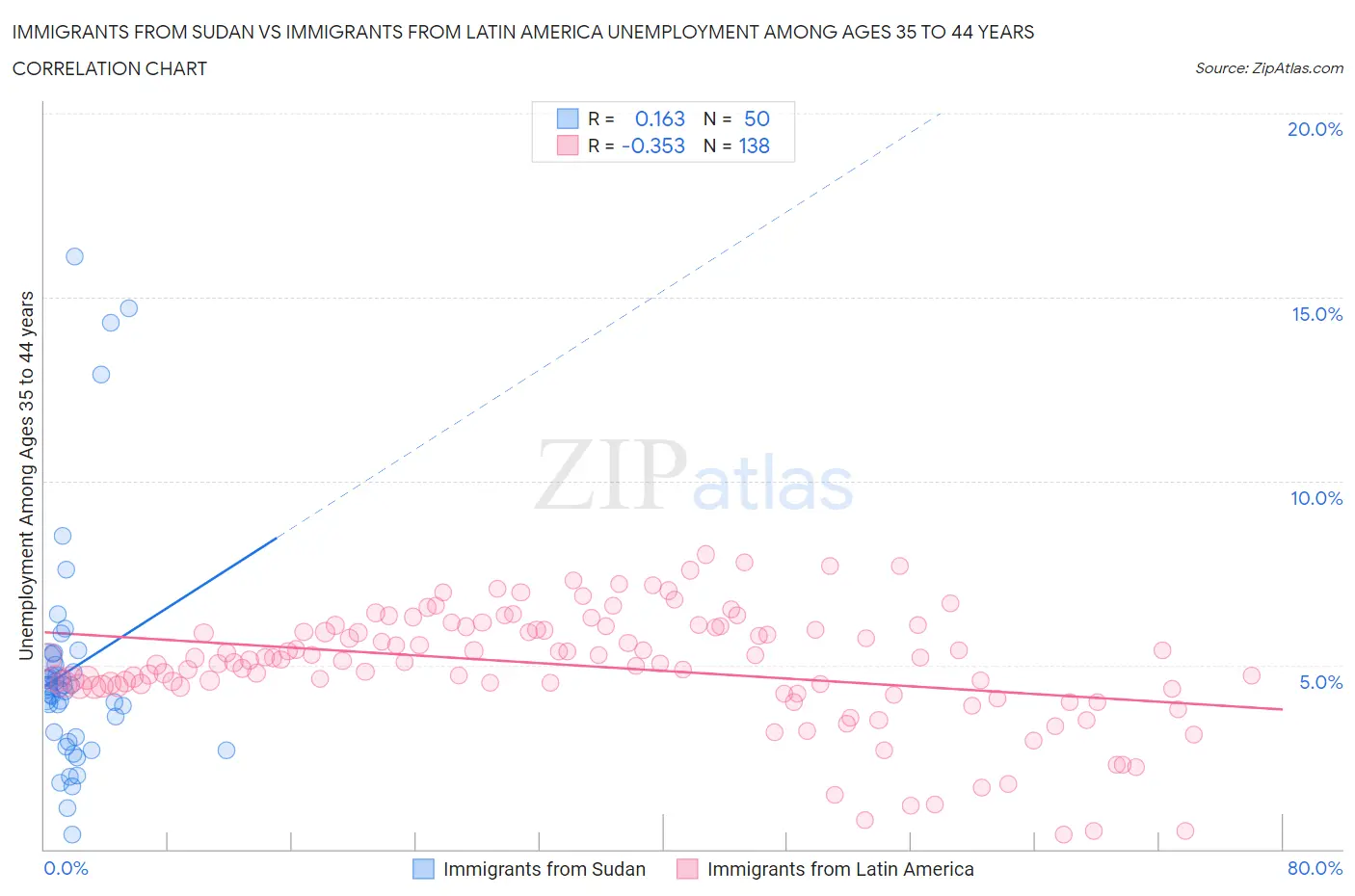 Immigrants from Sudan vs Immigrants from Latin America Unemployment Among Ages 35 to 44 years