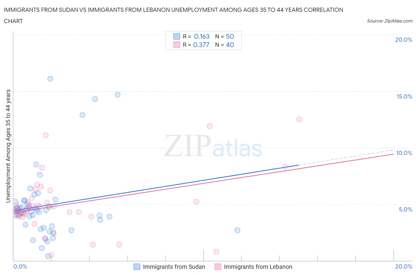 Immigrants from Sudan vs Immigrants from Lebanon Unemployment Among Ages 35 to 44 years