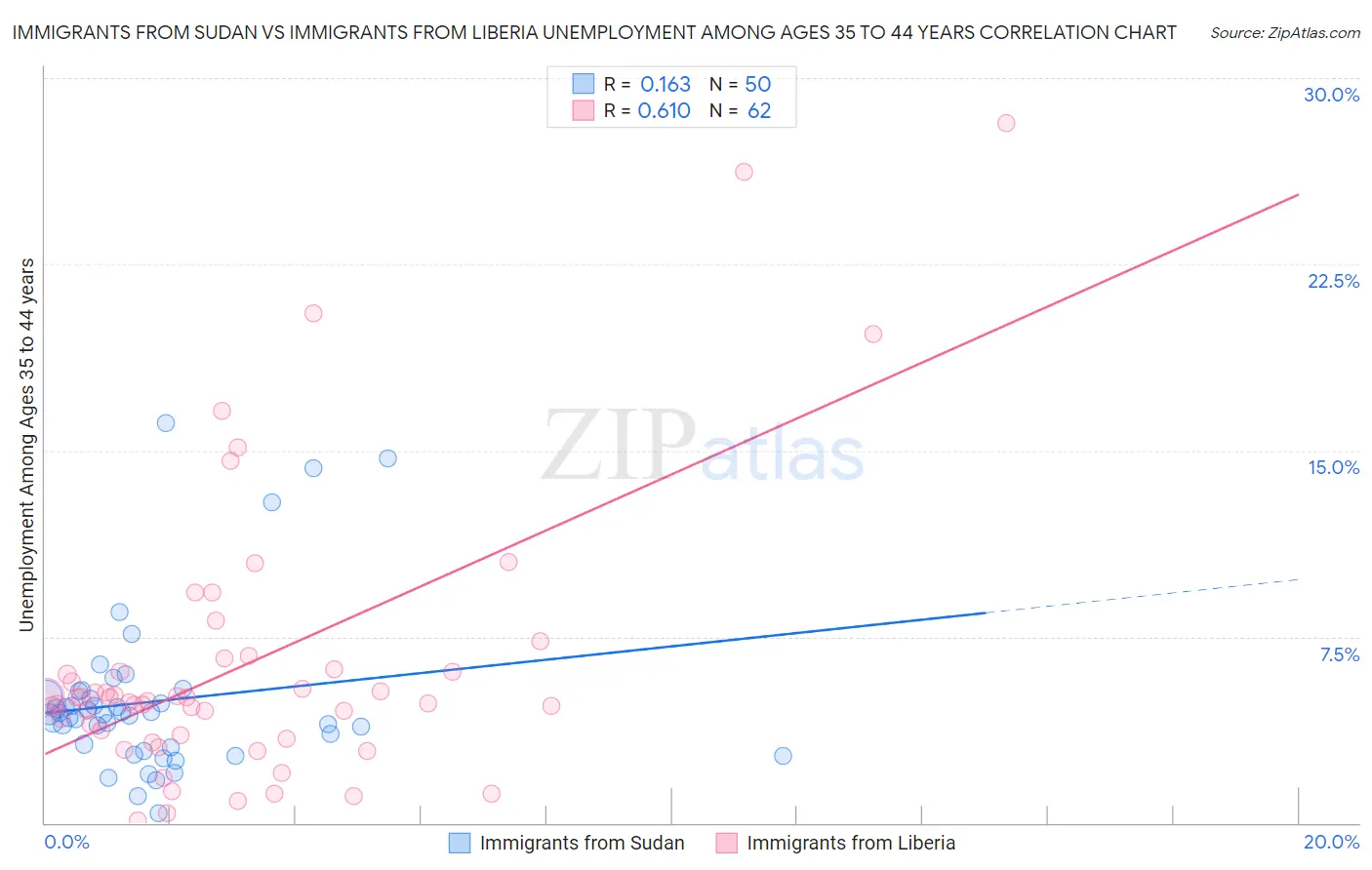 Immigrants from Sudan vs Immigrants from Liberia Unemployment Among Ages 35 to 44 years