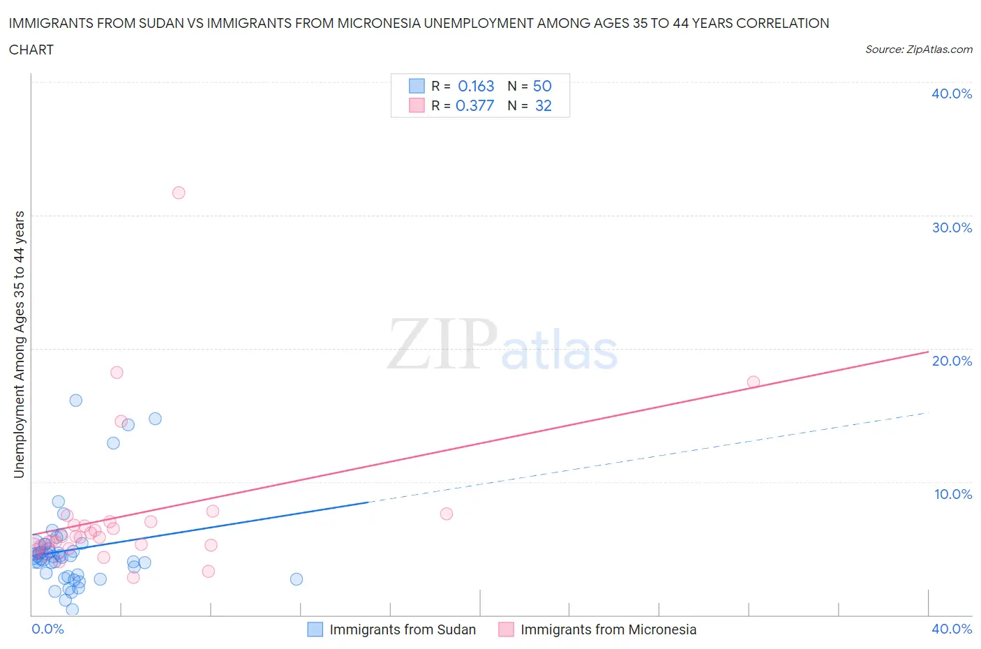 Immigrants from Sudan vs Immigrants from Micronesia Unemployment Among Ages 35 to 44 years