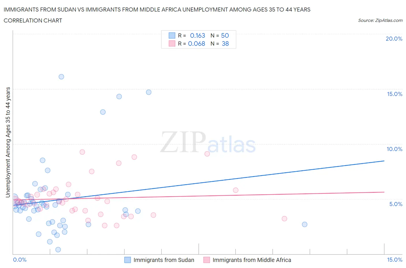 Immigrants from Sudan vs Immigrants from Middle Africa Unemployment Among Ages 35 to 44 years