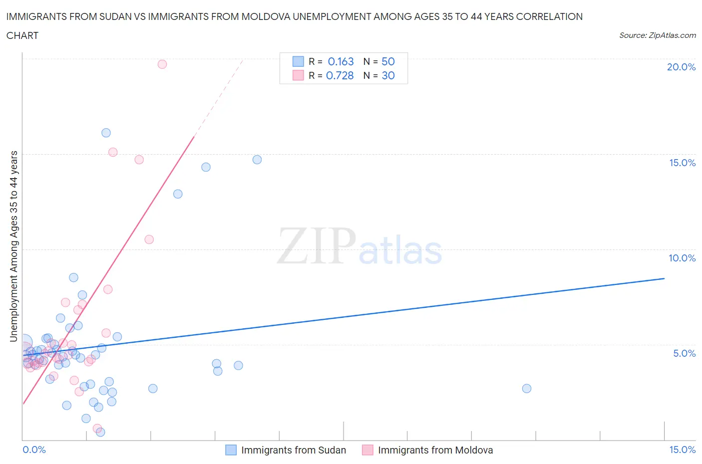 Immigrants from Sudan vs Immigrants from Moldova Unemployment Among Ages 35 to 44 years