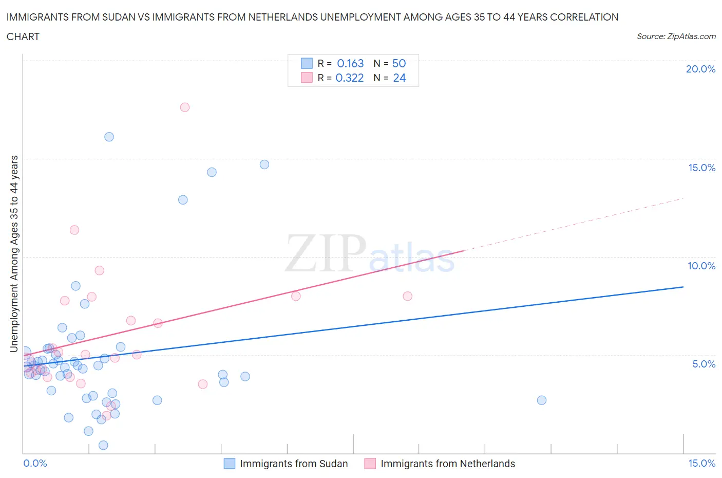 Immigrants from Sudan vs Immigrants from Netherlands Unemployment Among Ages 35 to 44 years