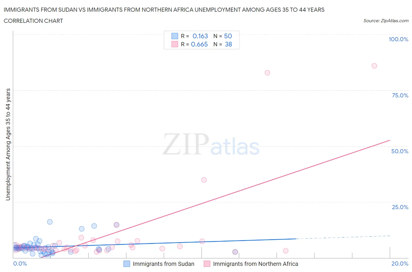 Immigrants from Sudan vs Immigrants from Northern Africa Unemployment Among Ages 35 to 44 years