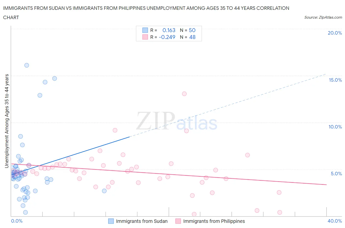 Immigrants from Sudan vs Immigrants from Philippines Unemployment Among Ages 35 to 44 years
