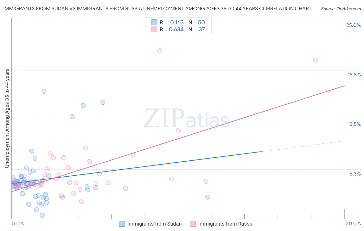 Immigrants from Sudan vs Immigrants from Russia Unemployment Among Ages 35 to 44 years