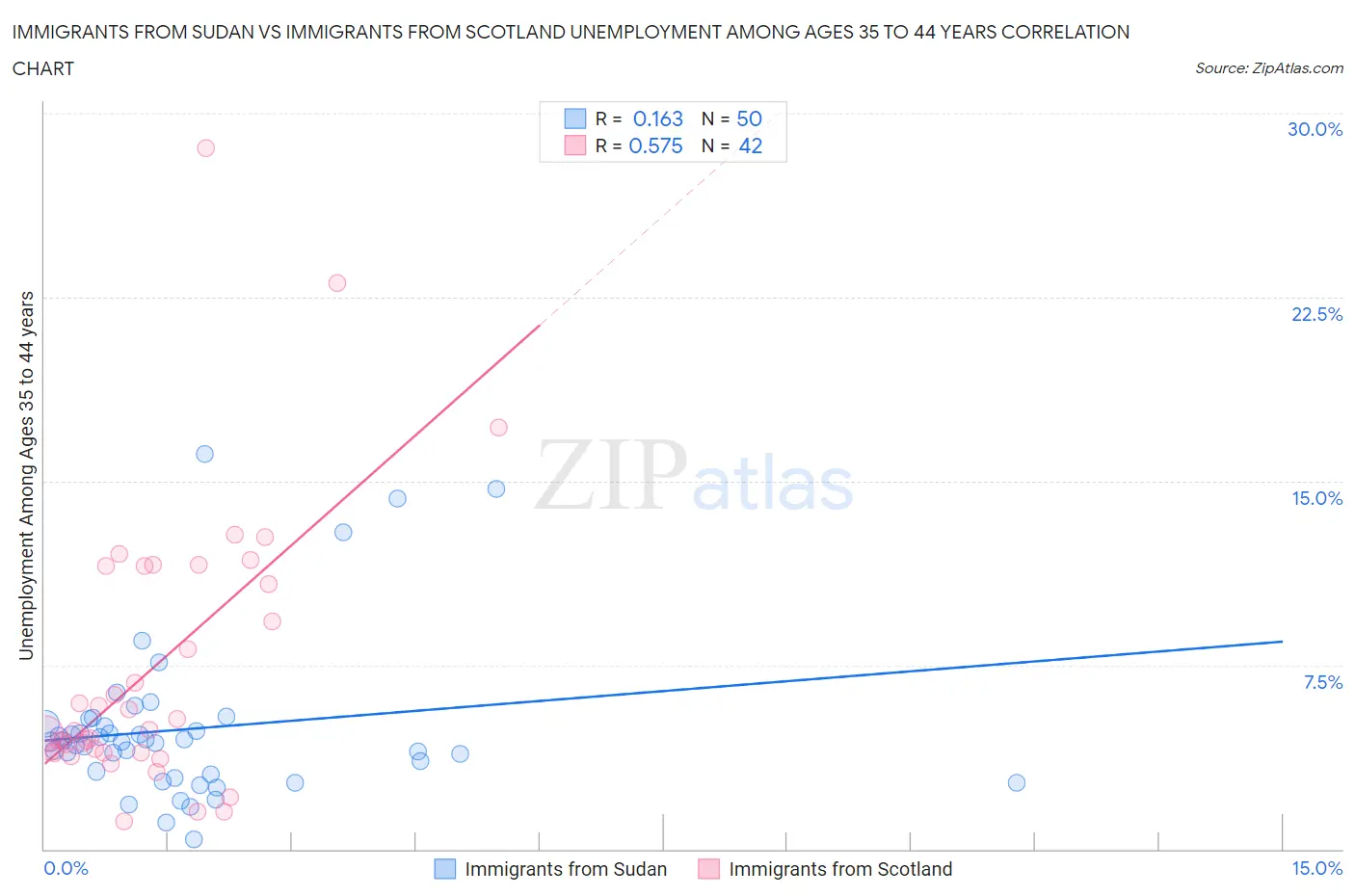 Immigrants from Sudan vs Immigrants from Scotland Unemployment Among Ages 35 to 44 years