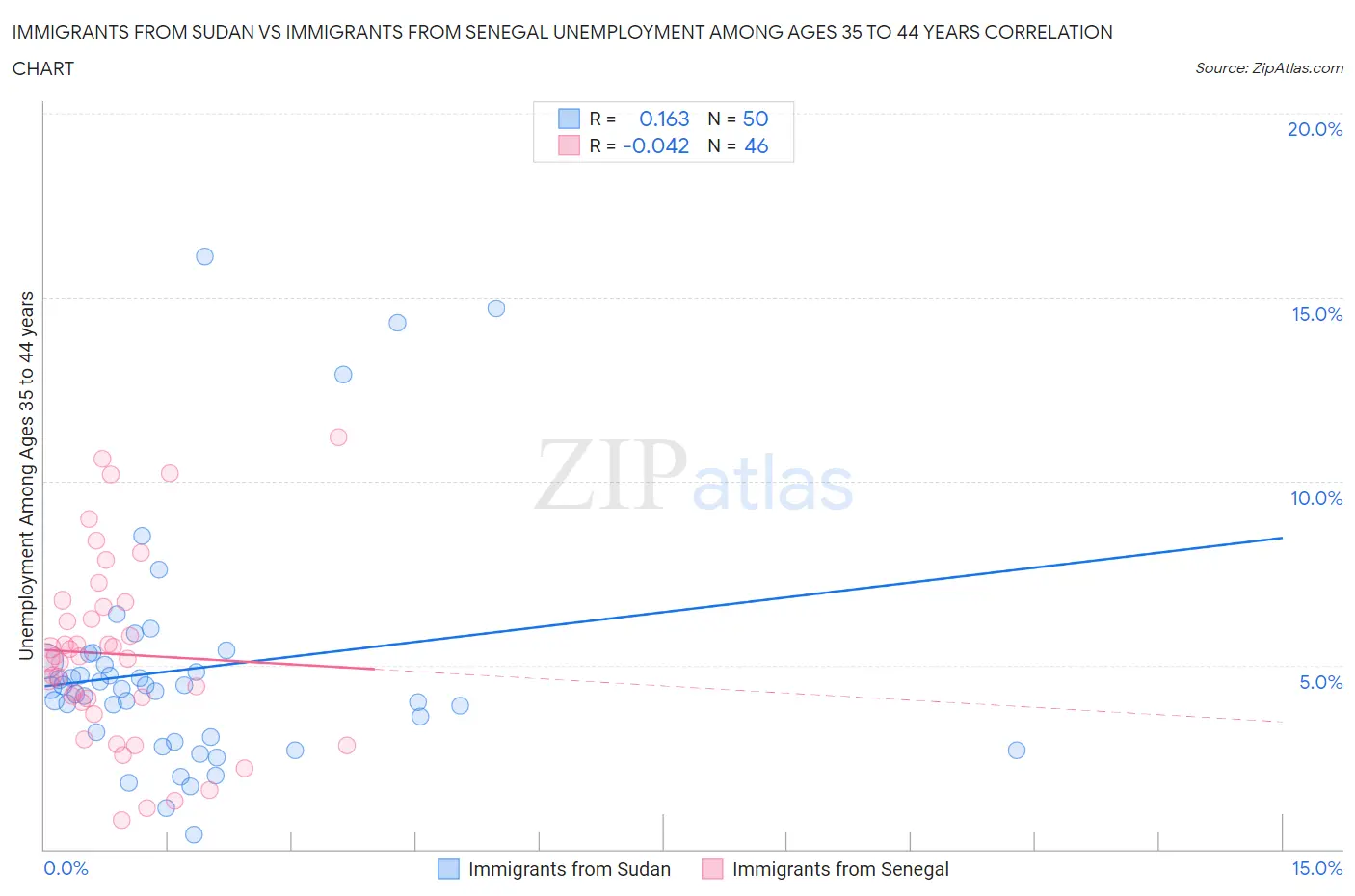 Immigrants from Sudan vs Immigrants from Senegal Unemployment Among Ages 35 to 44 years