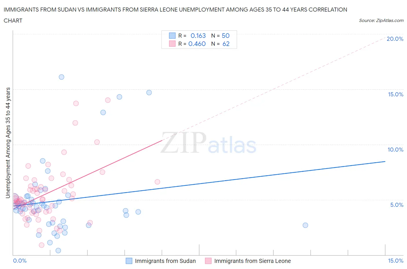 Immigrants from Sudan vs Immigrants from Sierra Leone Unemployment Among Ages 35 to 44 years