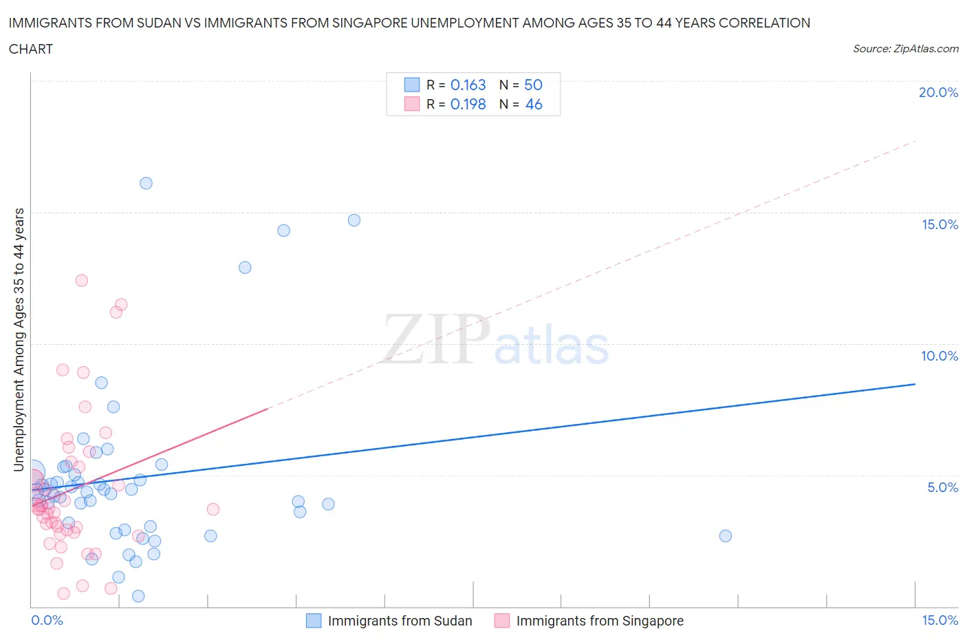 Immigrants from Sudan vs Immigrants from Singapore Unemployment Among Ages 35 to 44 years