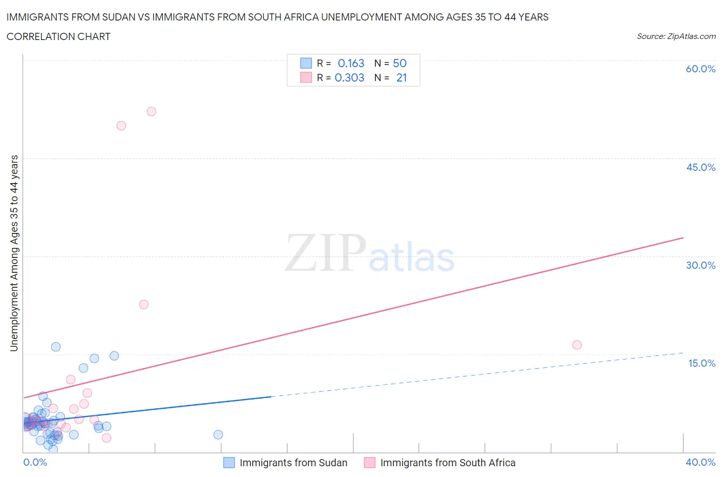 Immigrants from Sudan vs Immigrants from South Africa Unemployment Among Ages 35 to 44 years