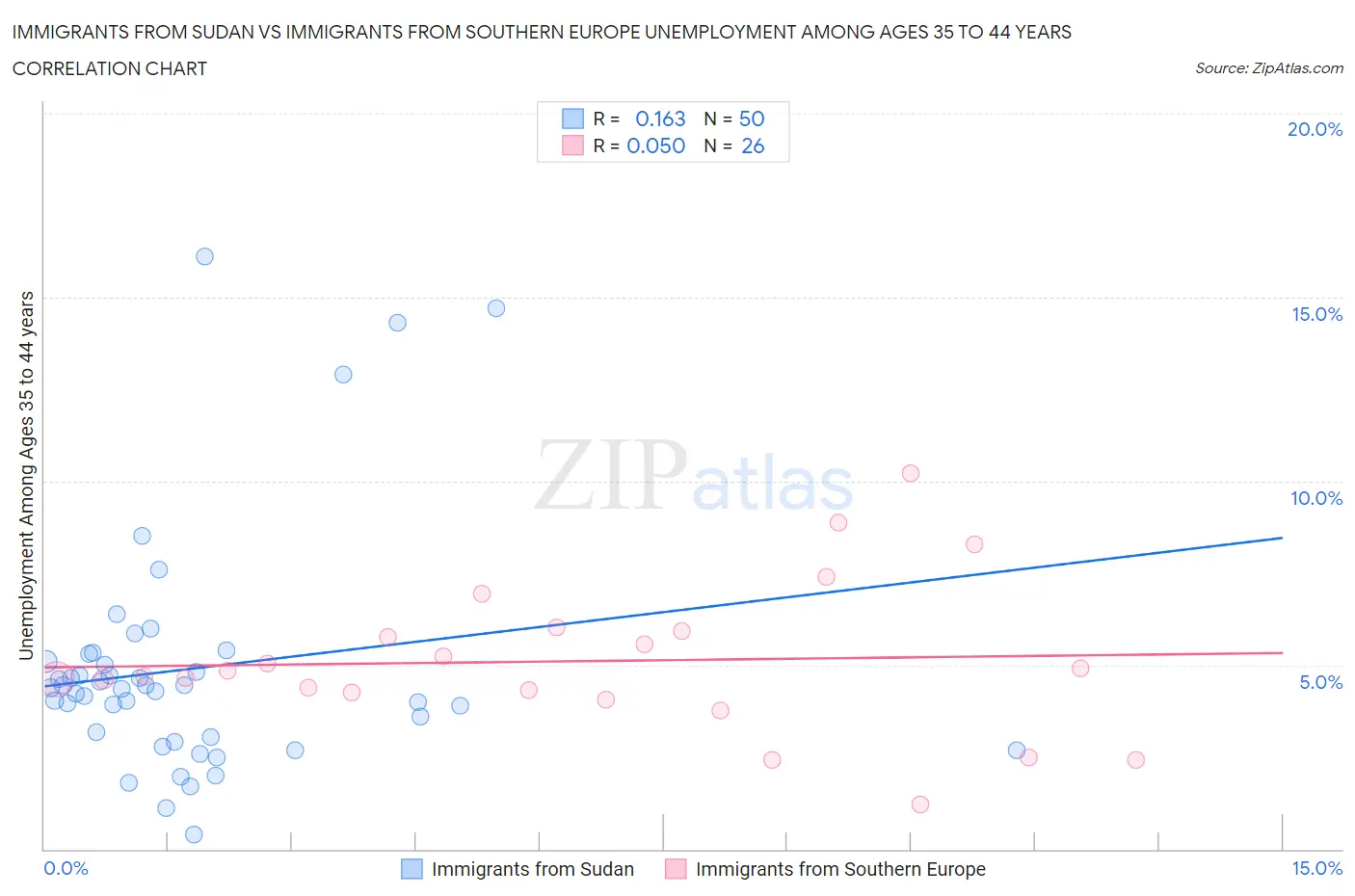 Immigrants from Sudan vs Immigrants from Southern Europe Unemployment Among Ages 35 to 44 years