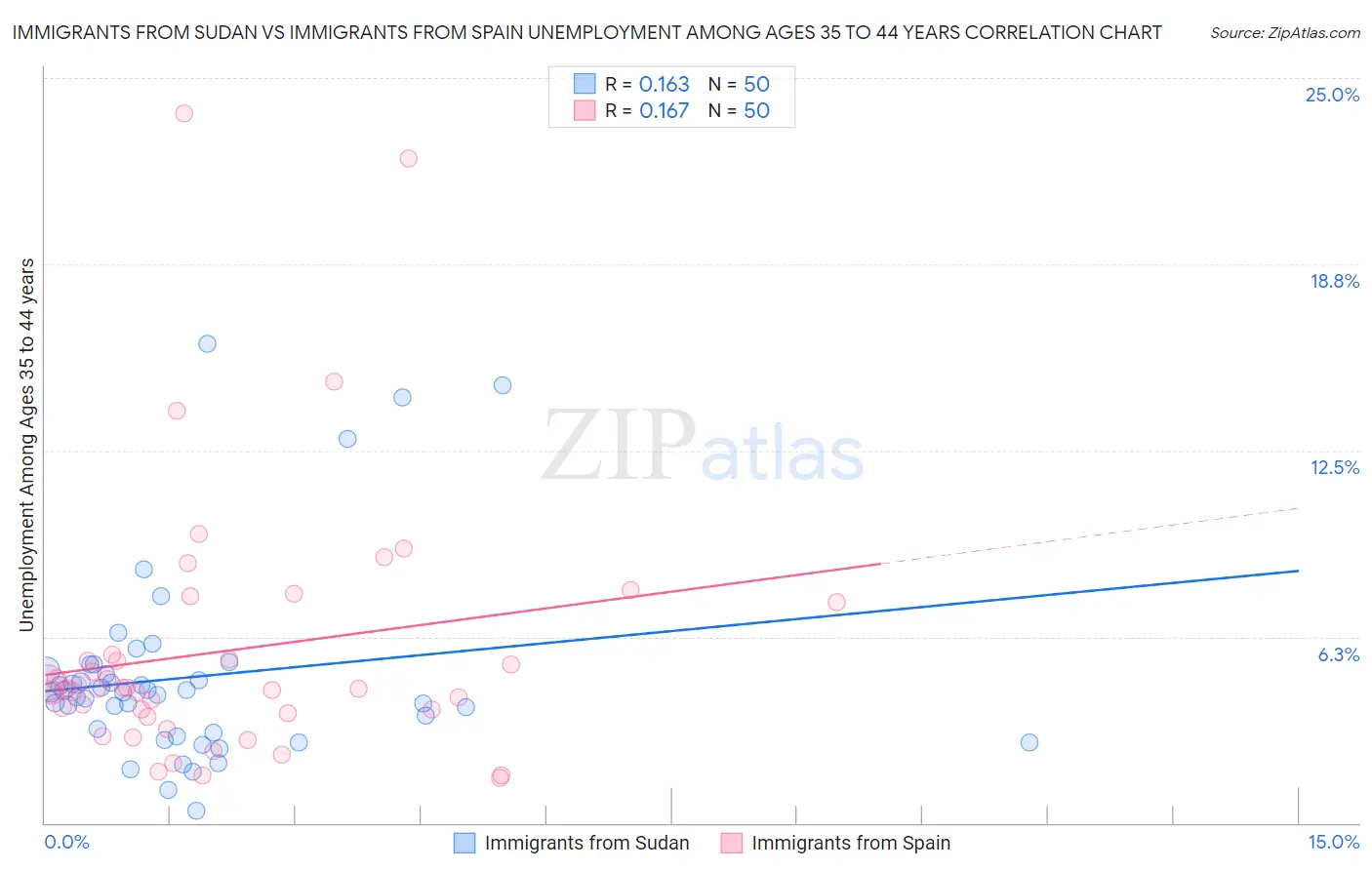 Immigrants from Sudan vs Immigrants from Spain Unemployment Among Ages 35 to 44 years