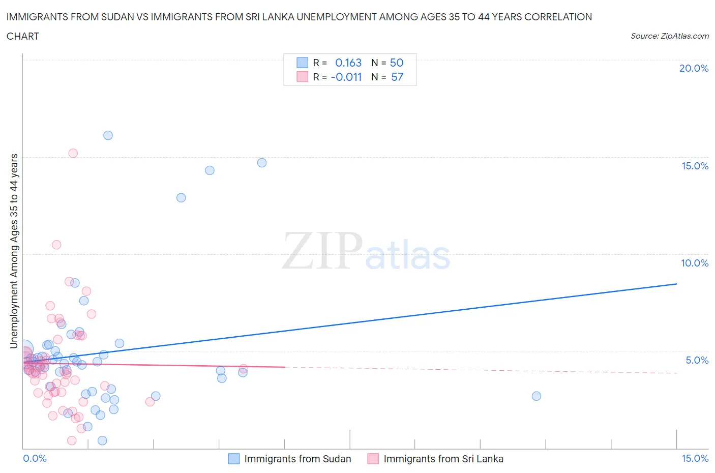 Immigrants from Sudan vs Immigrants from Sri Lanka Unemployment Among Ages 35 to 44 years