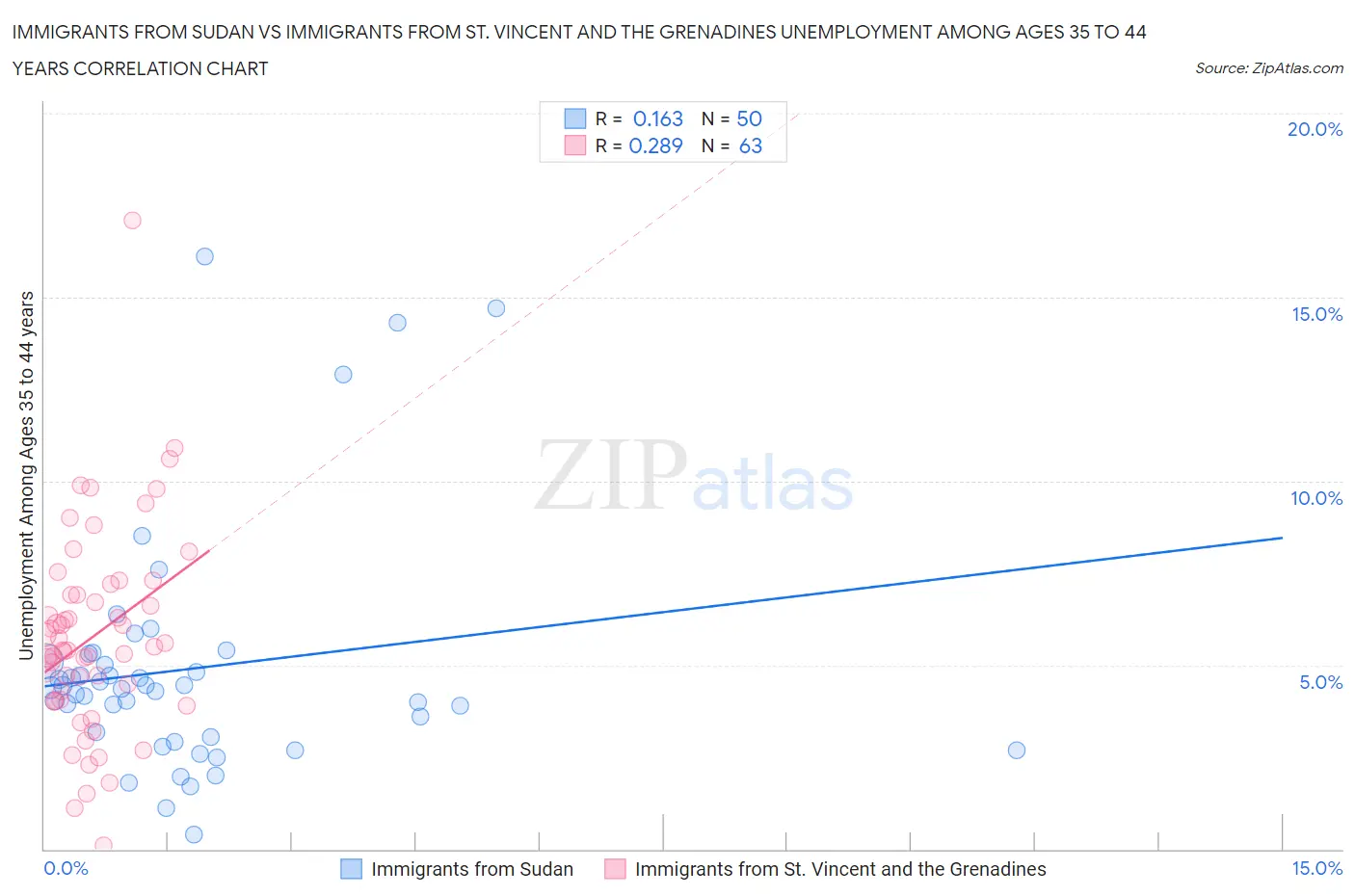 Immigrants from Sudan vs Immigrants from St. Vincent and the Grenadines Unemployment Among Ages 35 to 44 years