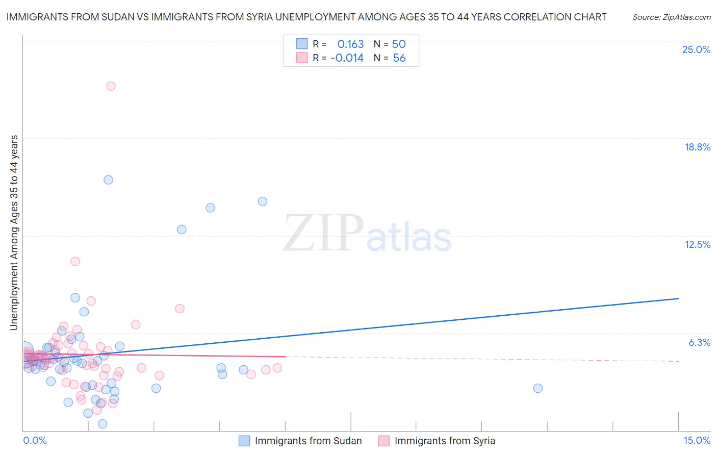 Immigrants from Sudan vs Immigrants from Syria Unemployment Among Ages 35 to 44 years