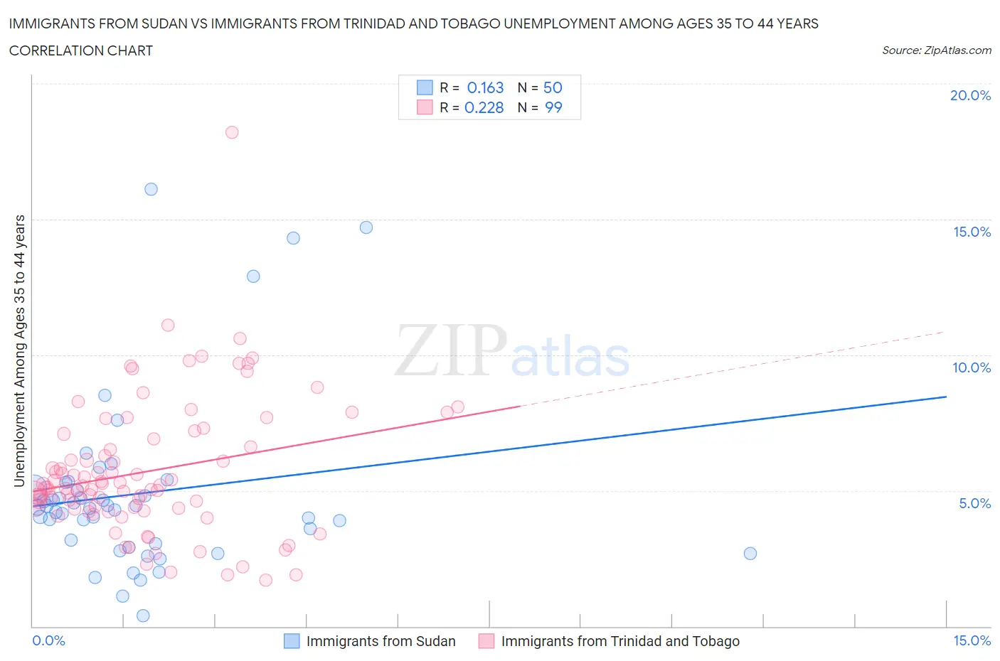 Immigrants from Sudan vs Immigrants from Trinidad and Tobago Unemployment Among Ages 35 to 44 years