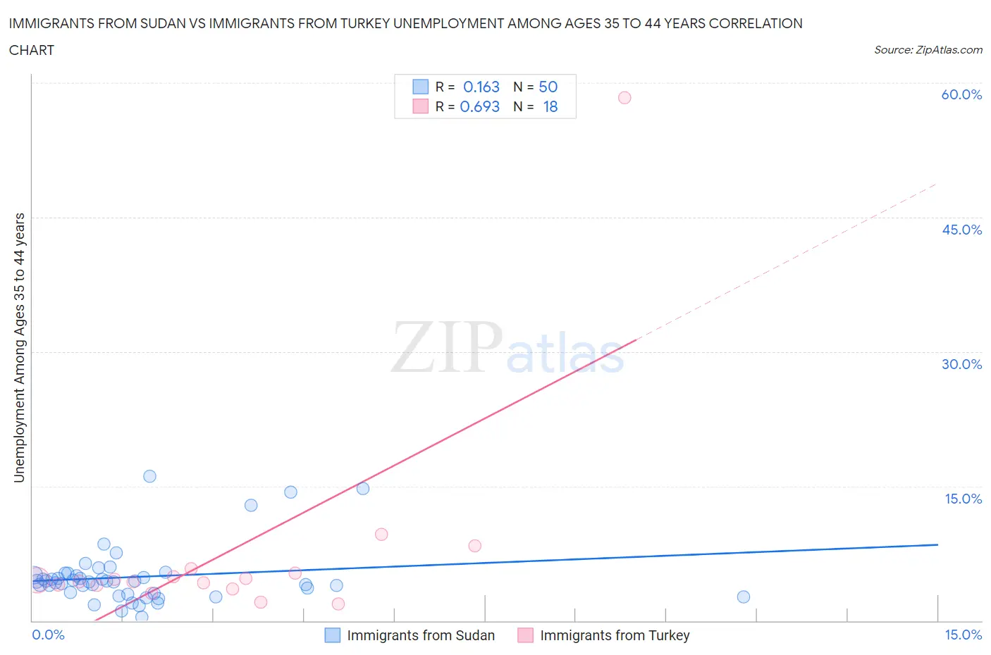 Immigrants from Sudan vs Immigrants from Turkey Unemployment Among Ages 35 to 44 years