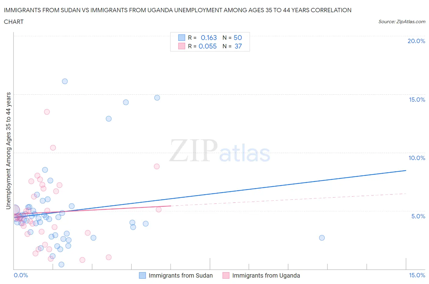 Immigrants from Sudan vs Immigrants from Uganda Unemployment Among Ages 35 to 44 years