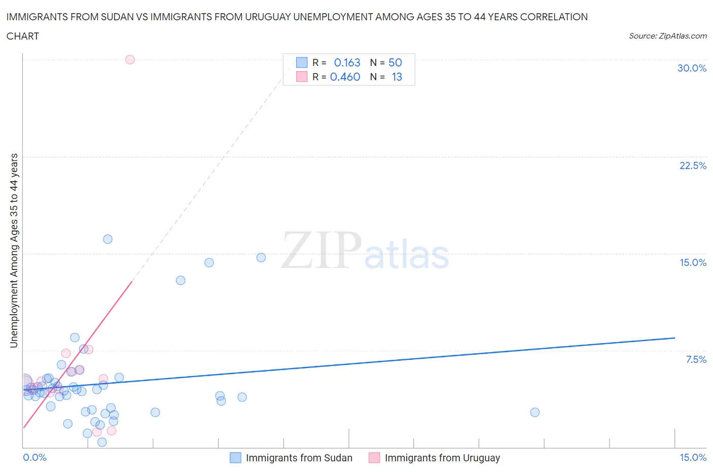 Immigrants from Sudan vs Immigrants from Uruguay Unemployment Among Ages 35 to 44 years