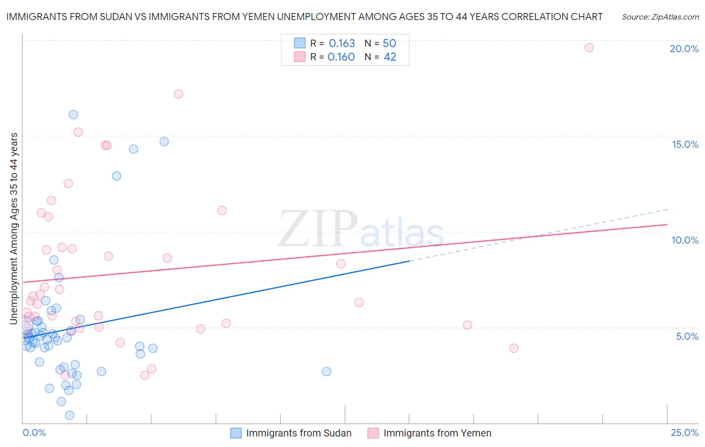 Immigrants from Sudan vs Immigrants from Yemen Unemployment Among Ages 35 to 44 years