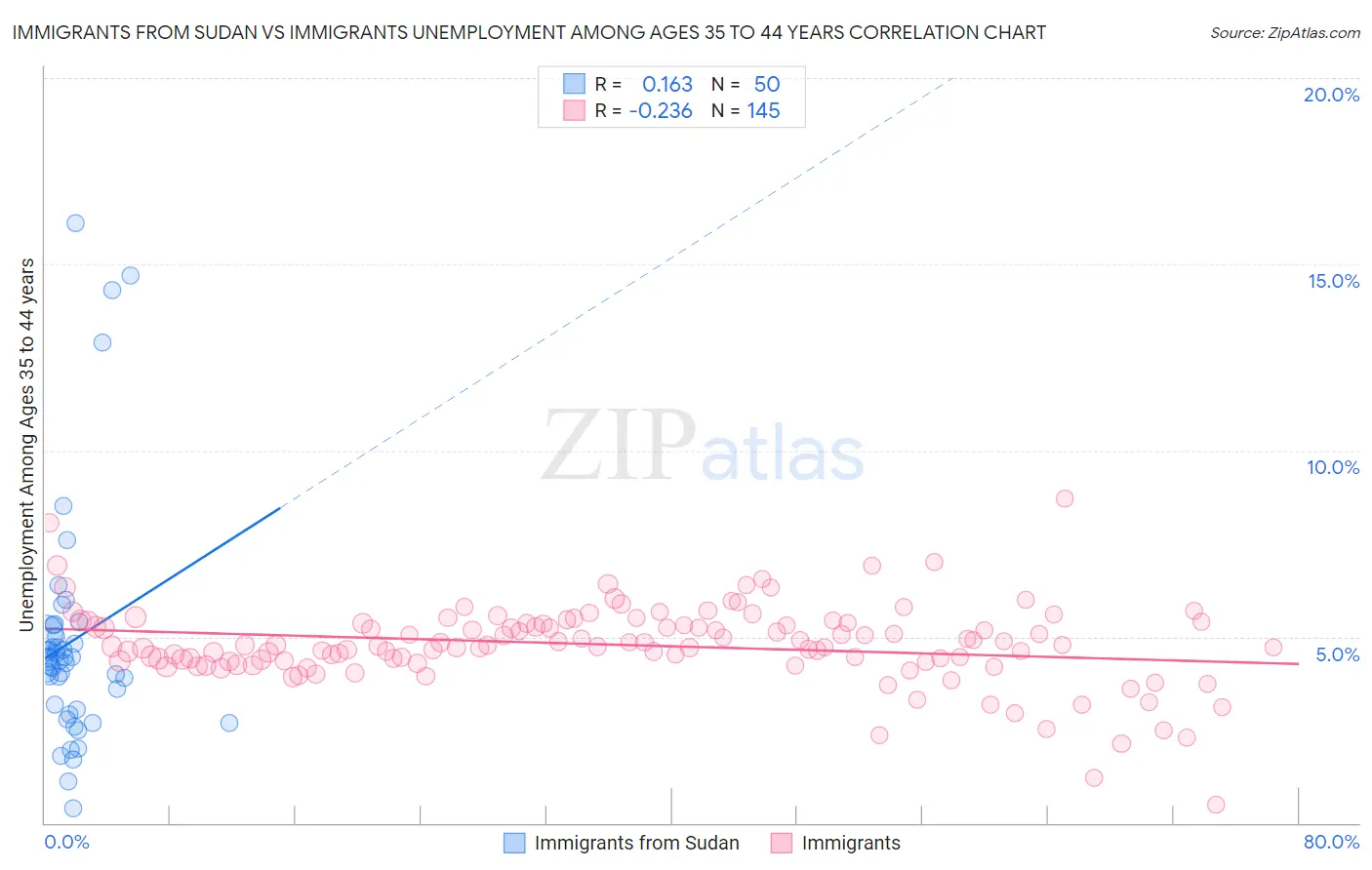 Immigrants from Sudan vs Immigrants Unemployment Among Ages 35 to 44 years