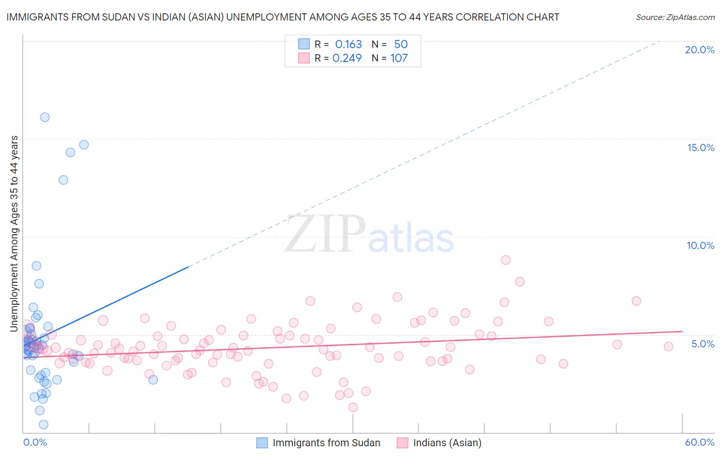 Immigrants from Sudan vs Indian (Asian) Unemployment Among Ages 35 to 44 years