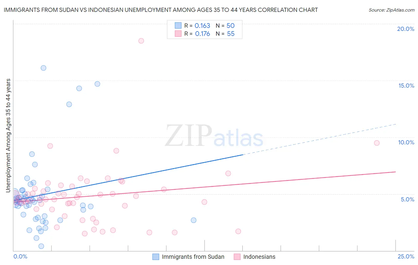 Immigrants from Sudan vs Indonesian Unemployment Among Ages 35 to 44 years