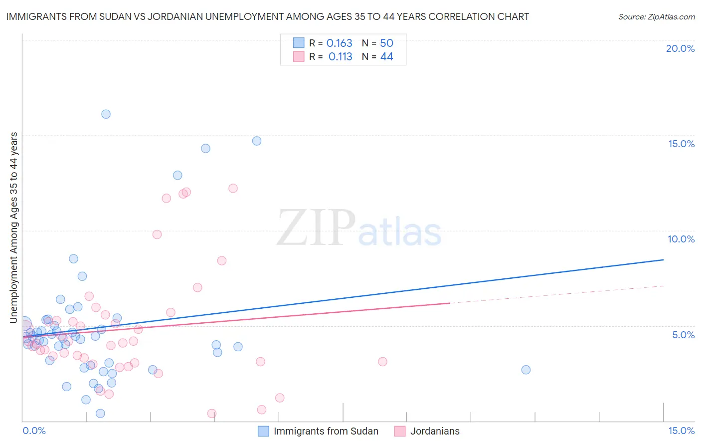 Immigrants from Sudan vs Jordanian Unemployment Among Ages 35 to 44 years