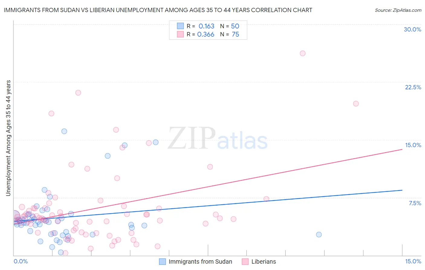 Immigrants from Sudan vs Liberian Unemployment Among Ages 35 to 44 years