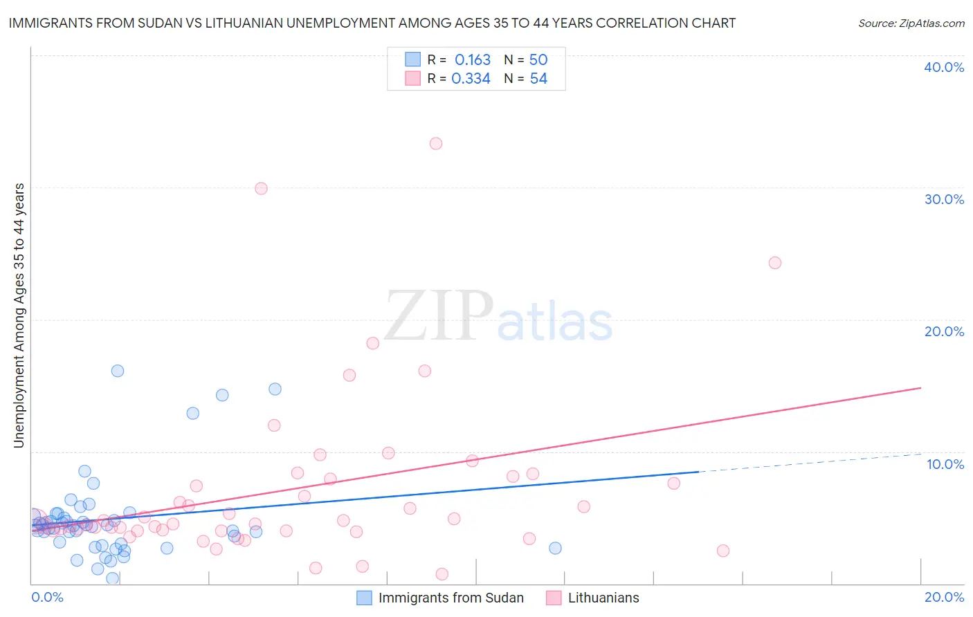 Immigrants from Sudan vs Lithuanian Unemployment Among Ages 35 to 44 years