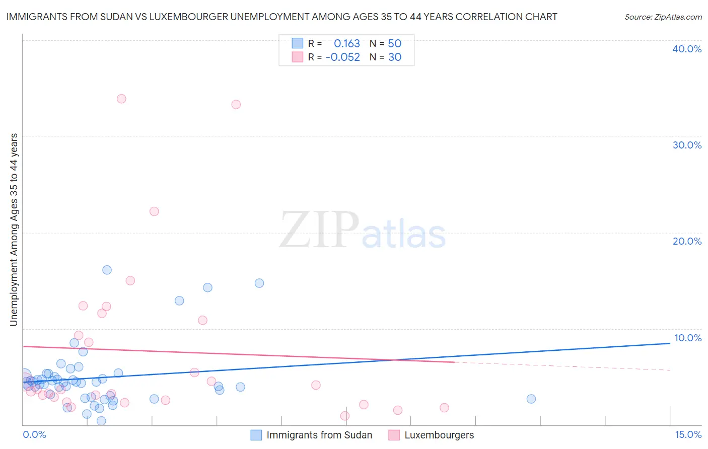 Immigrants from Sudan vs Luxembourger Unemployment Among Ages 35 to 44 years