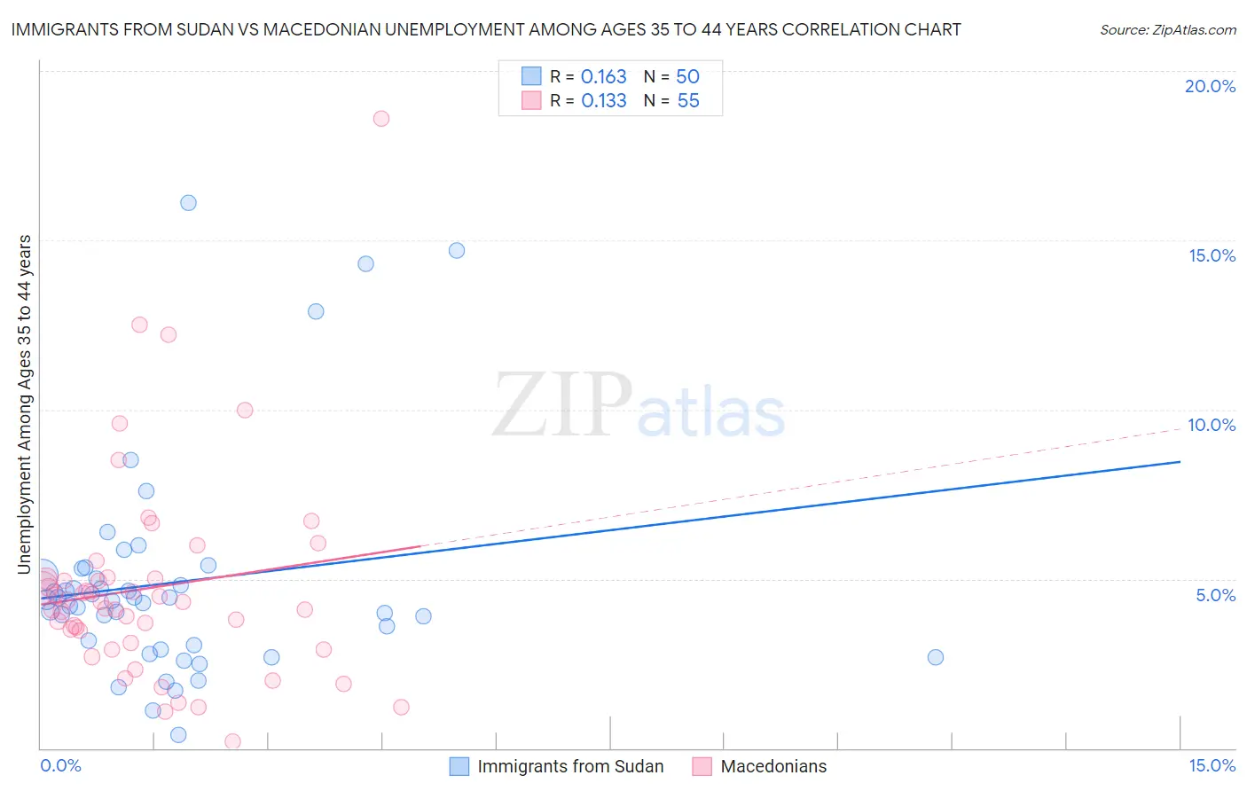 Immigrants from Sudan vs Macedonian Unemployment Among Ages 35 to 44 years
