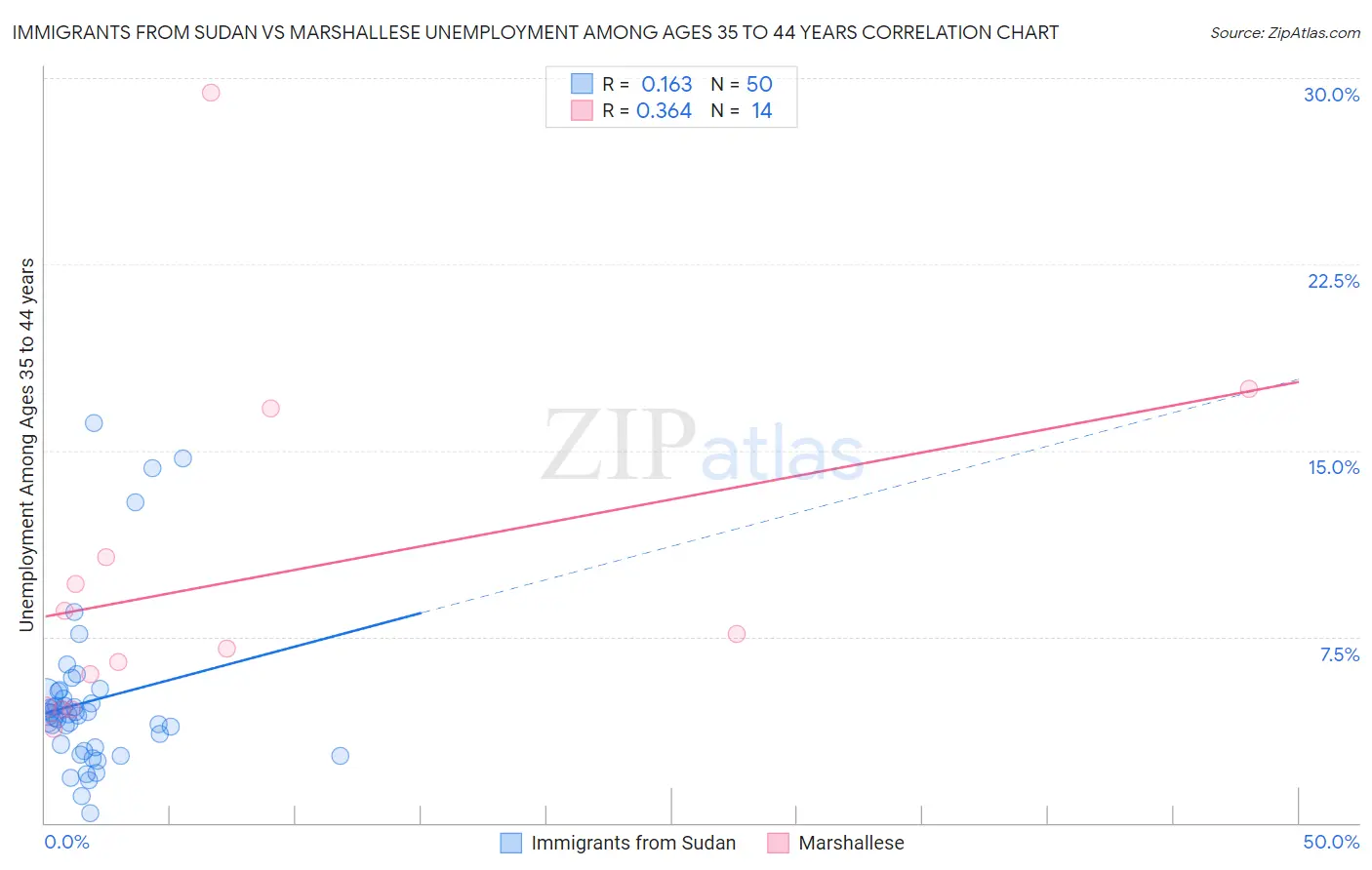 Immigrants from Sudan vs Marshallese Unemployment Among Ages 35 to 44 years
