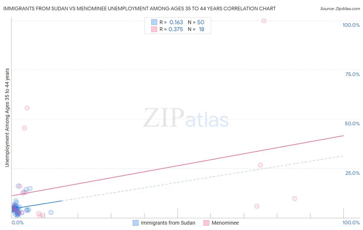 Immigrants from Sudan vs Menominee Unemployment Among Ages 35 to 44 years